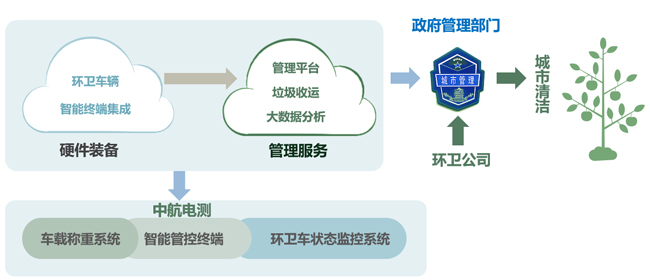 垃圾车称重监测系统