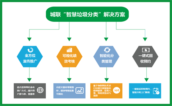 厦门卫城联科技智慧垃圾解决方案