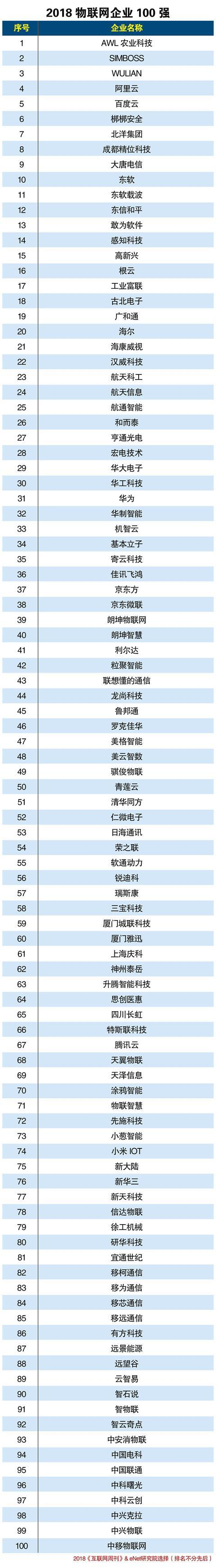 城联科技入选2018中国物联网企业100强