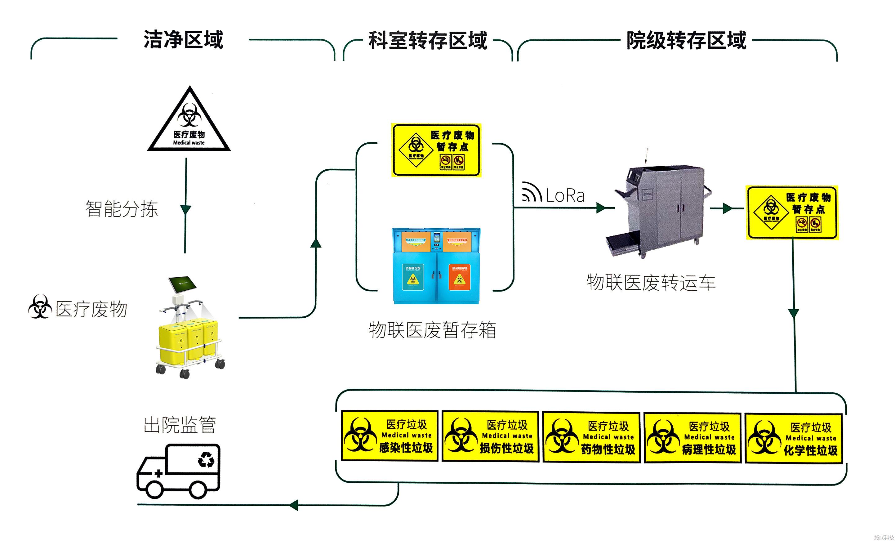 医废监管溯源平台解决方案架构.jpg