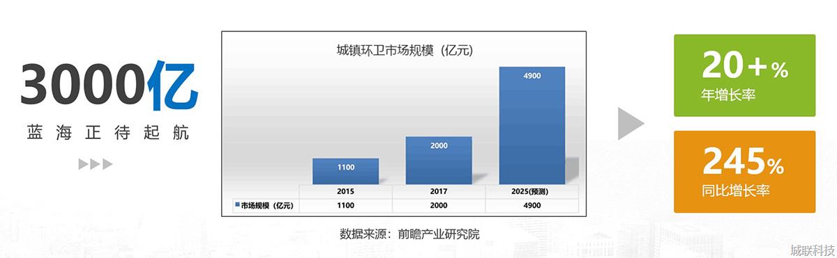 环卫市场发展趋势