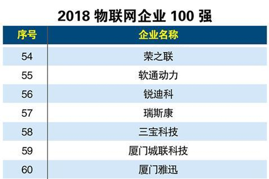 城联科技入选2018中国物联网企业100强