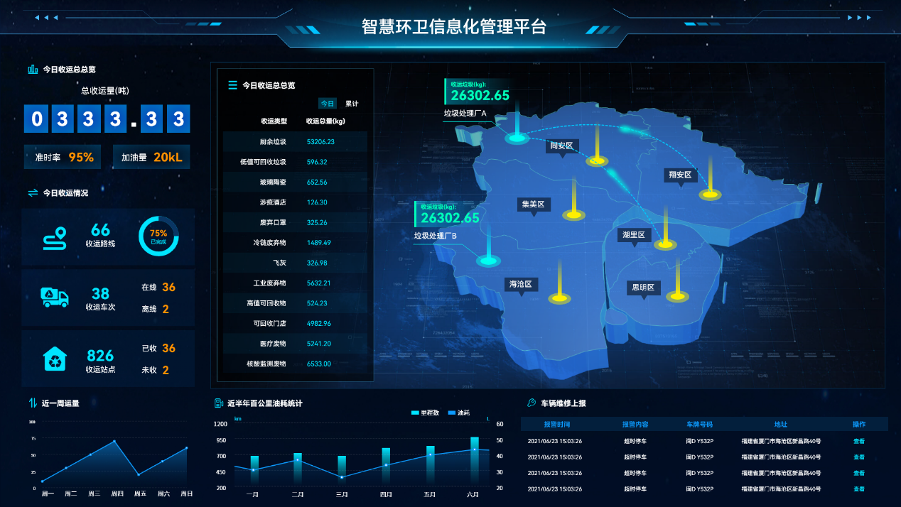 　城联智慧环卫，打造“智管+智理”城市